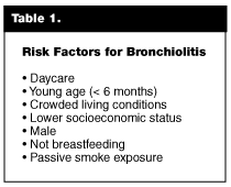 Risk factors for bronchiolitis in children