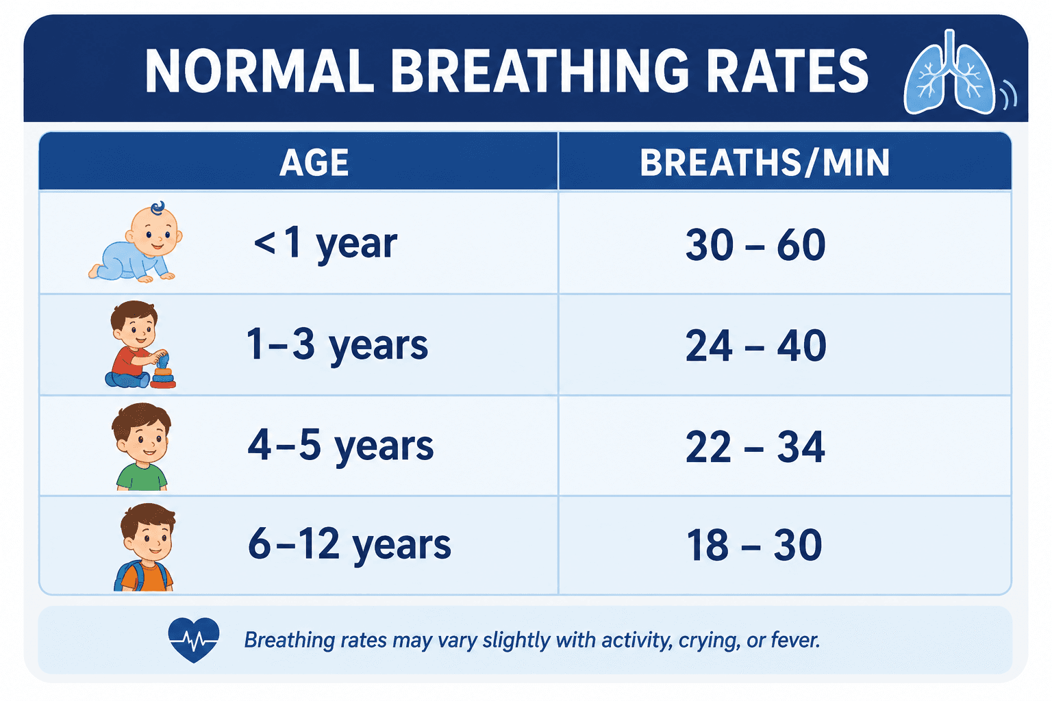 Normal breathing rates in children